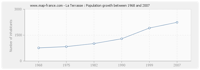 Population La Terrasse